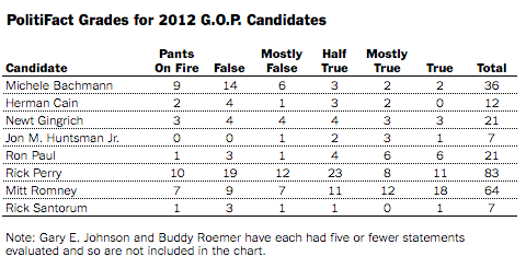 Fact Checking Republican Hopefuls