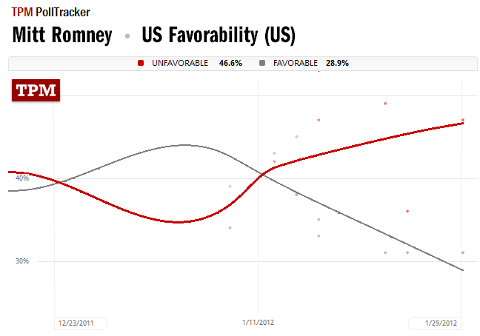 Mitt-Romney-Favorability-TPM-PollTracker