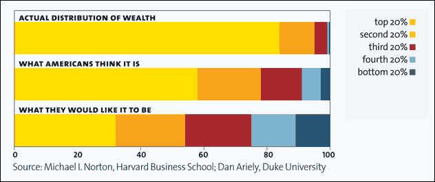 the presence of income and wealth inequality in the united states of america the presence of income and wealth inequality in the united states of america