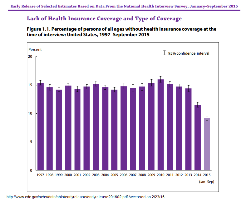 CDC 2015 uninsured rate