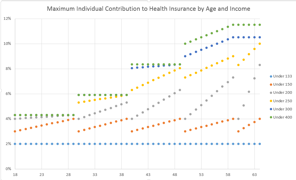 AHCA-Income-and-Age-Subsidy-levels.png