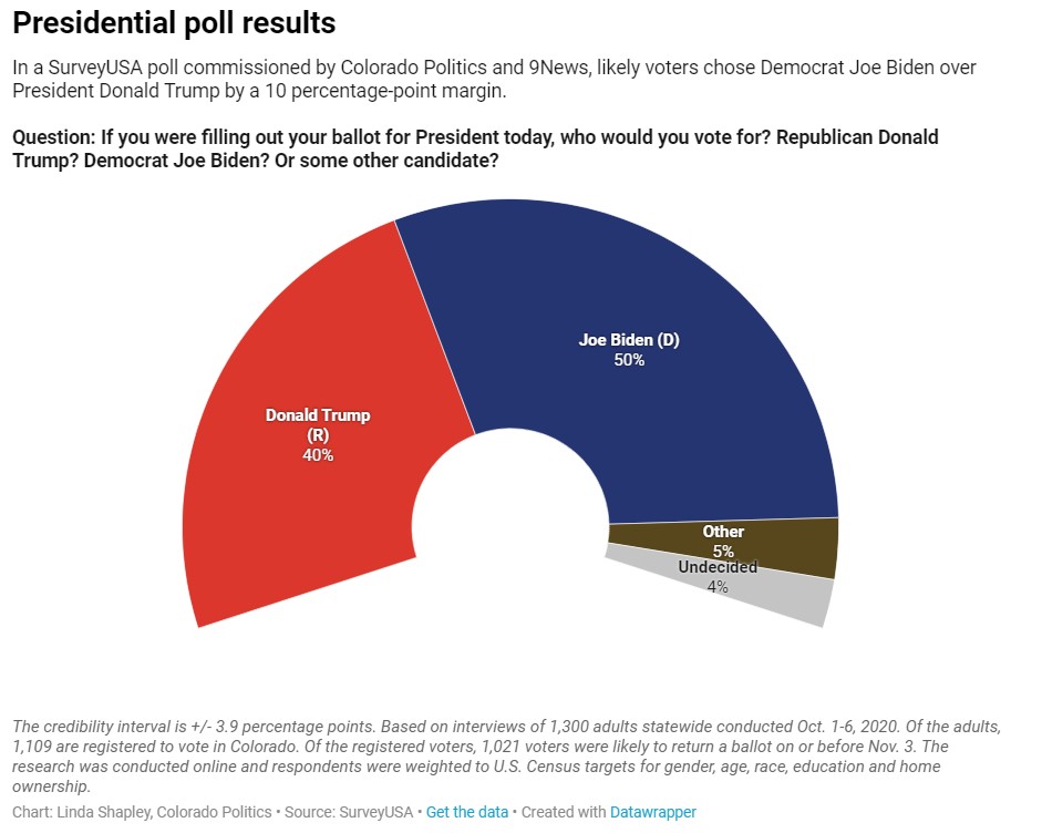 Colorado President Poll