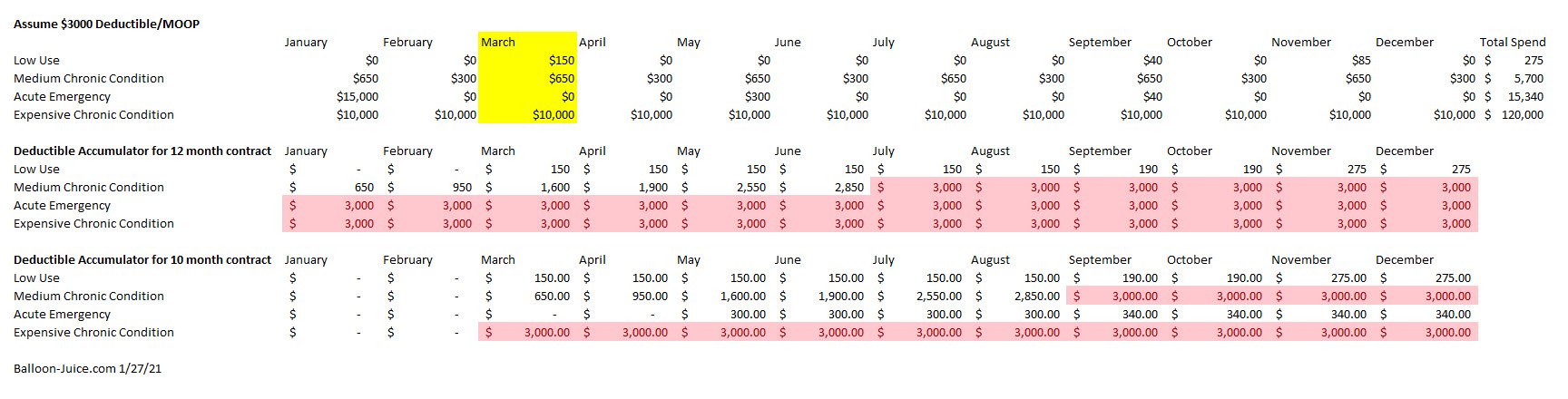 Partial year contracts and declining effective actuarial value