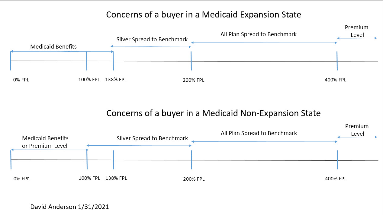 Price linked subsidies and who cares about spreads or levels